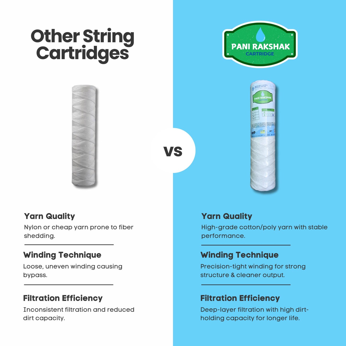 Pani Rakshak String Wound Water Filter Cartridge (2.5 x 10 inch, 5 Micron)