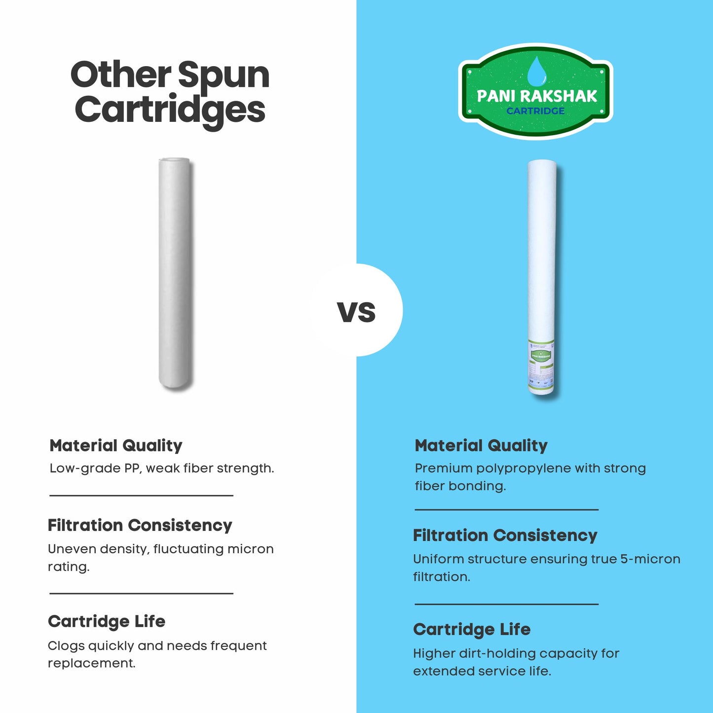 Pani Rakshak 2.5 x 20" PP Spun Filter Cartridge – 5 Micron