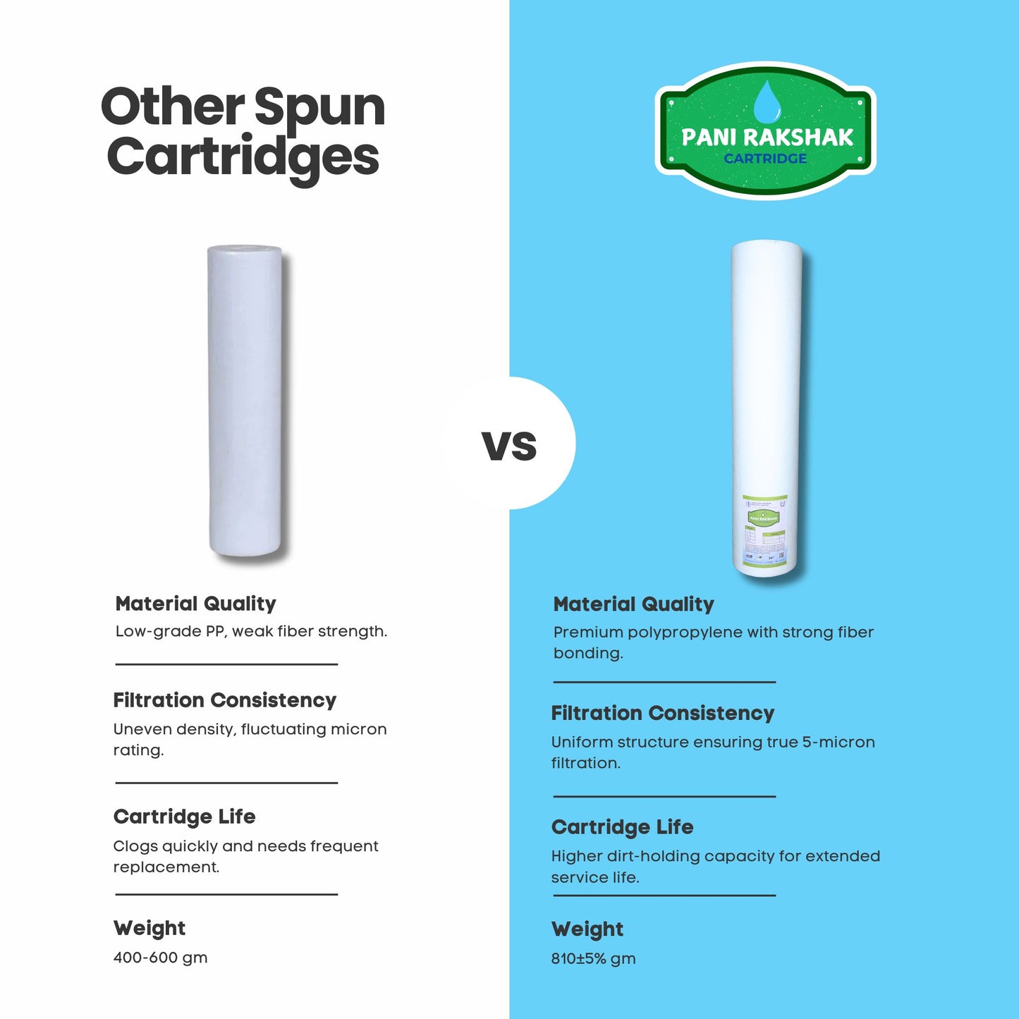 Pani Rakshak Jumbo PP Spun Filter Cartridge – 5 Micron