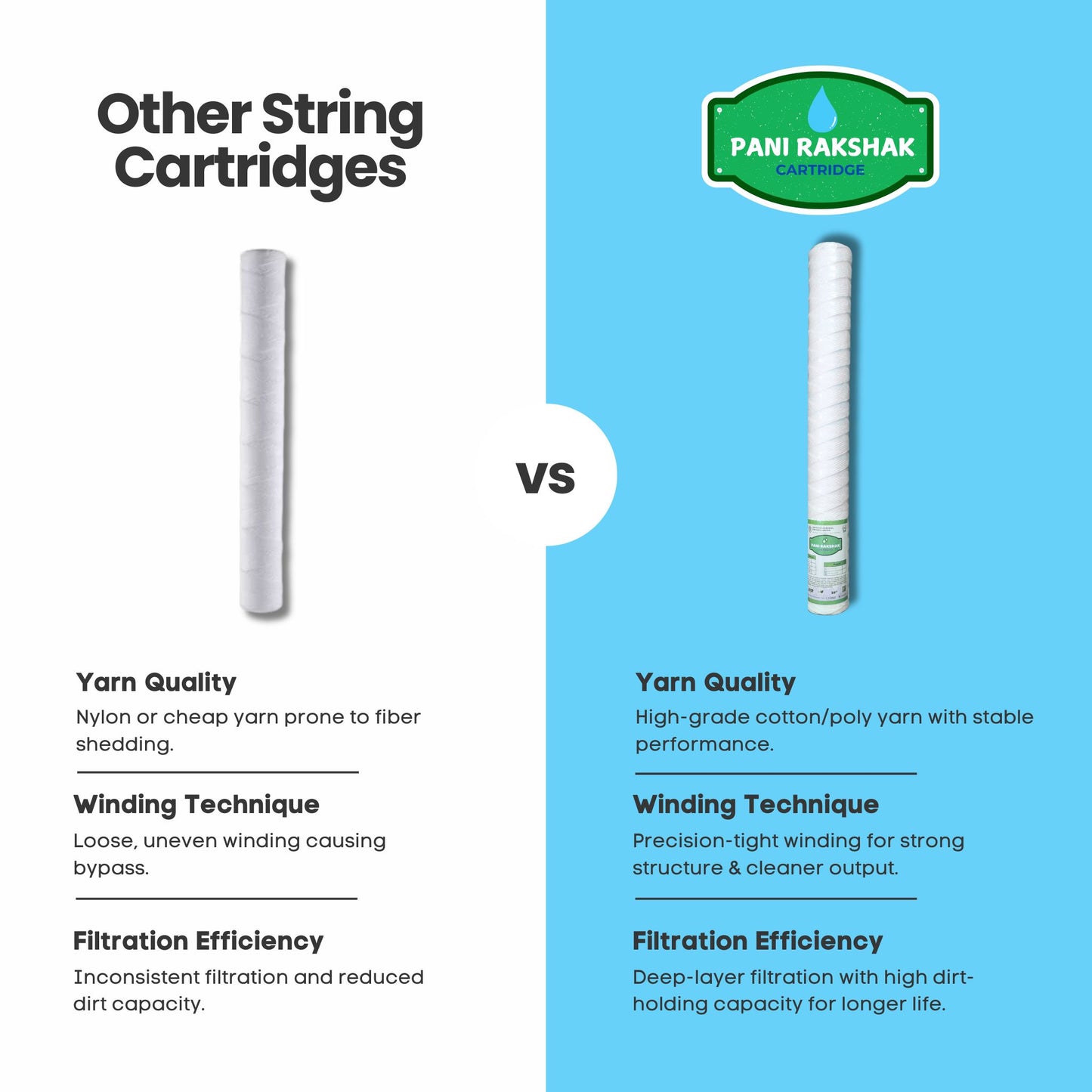 Pani Rakshak 2.5 x 20" String Wound Filter Cartridge – 5 Micron