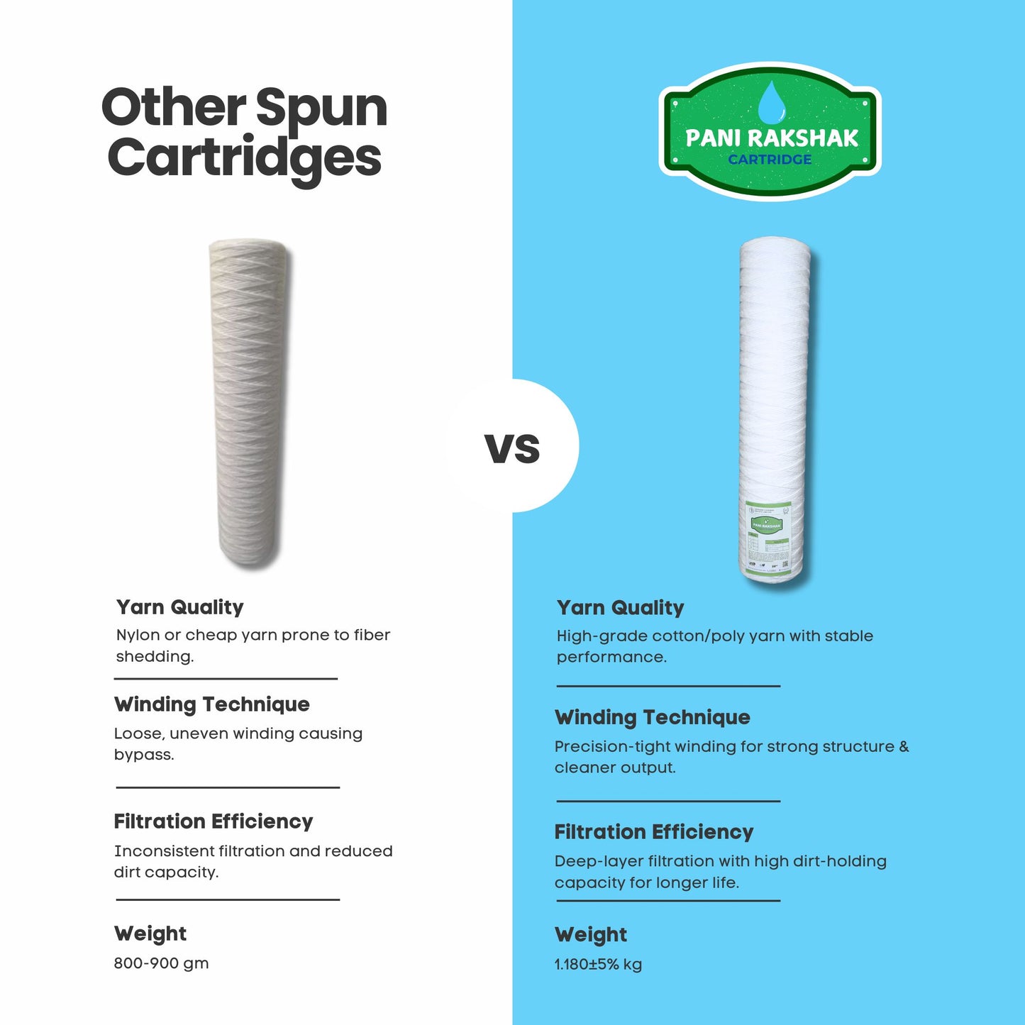 Pani Rakshak Jumbo String Wound Filter Cartridge – 5 Micron