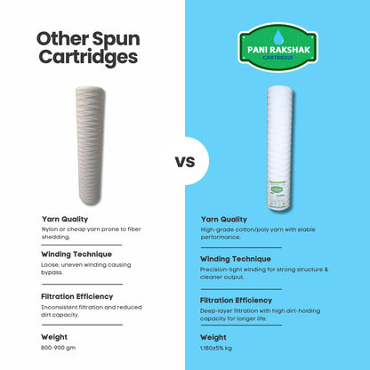Pani Rakshak Jumbo String Wound Filter Cartridge – 5 Micron