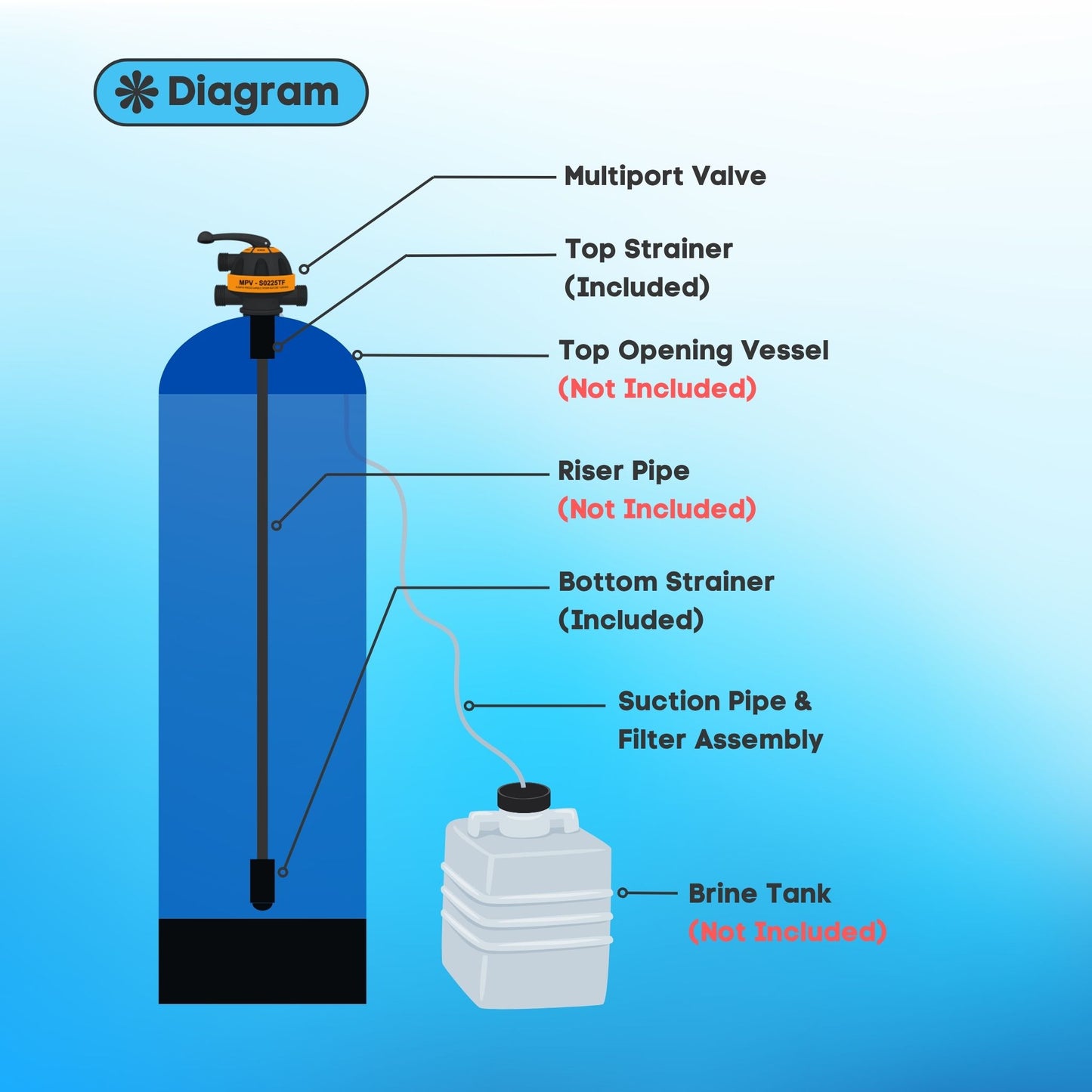 Softener S0225TF Multiport Valve by Initiative Engineering (20 NB, Top Mount, Softener, Sky Facing)