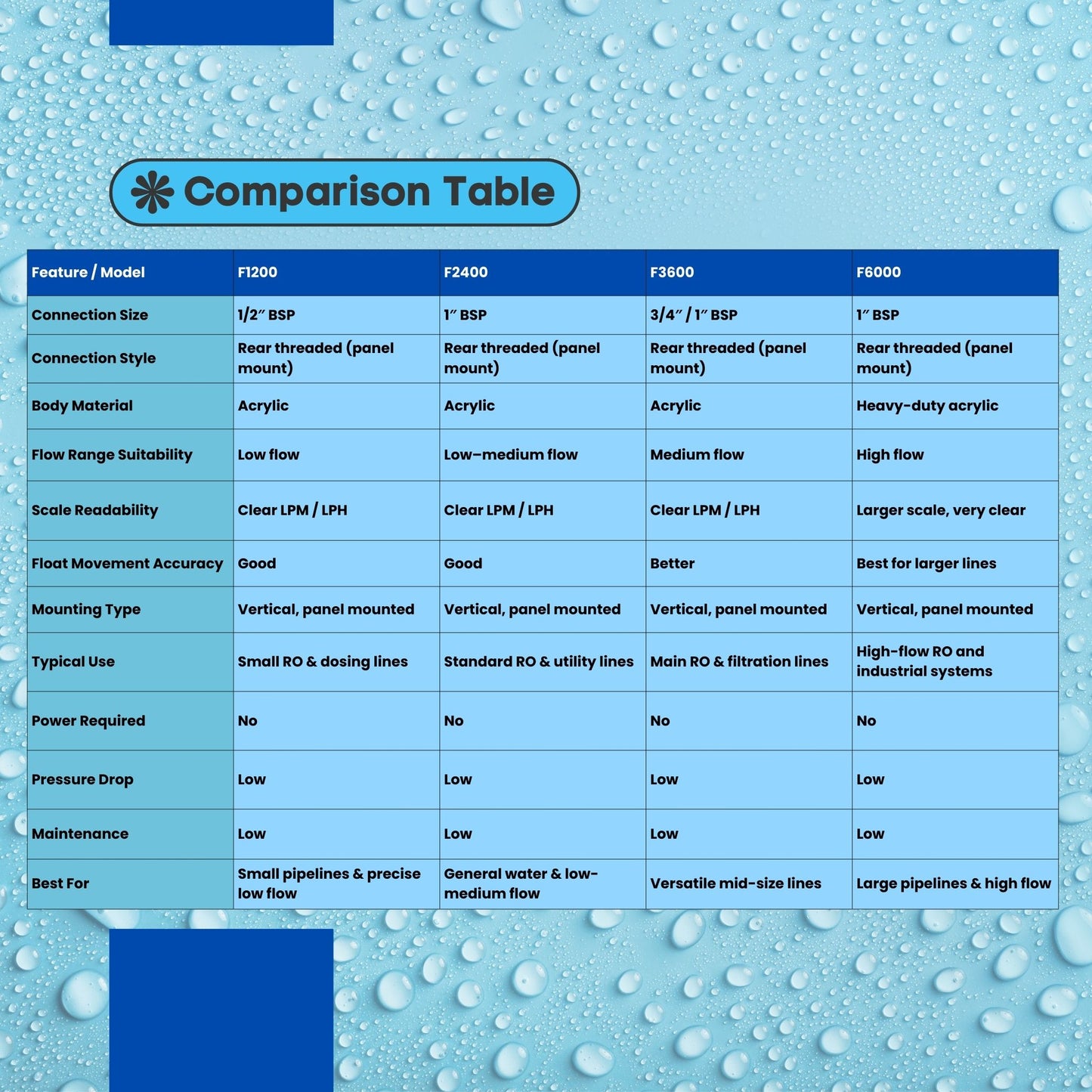 Acrylic Rotameter / Flowmeter – F3600