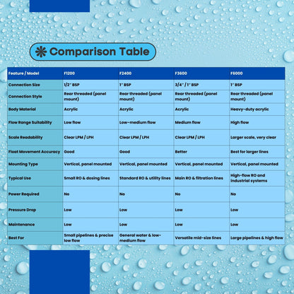 Acrylic Rotameter / Flowmeter – F3600