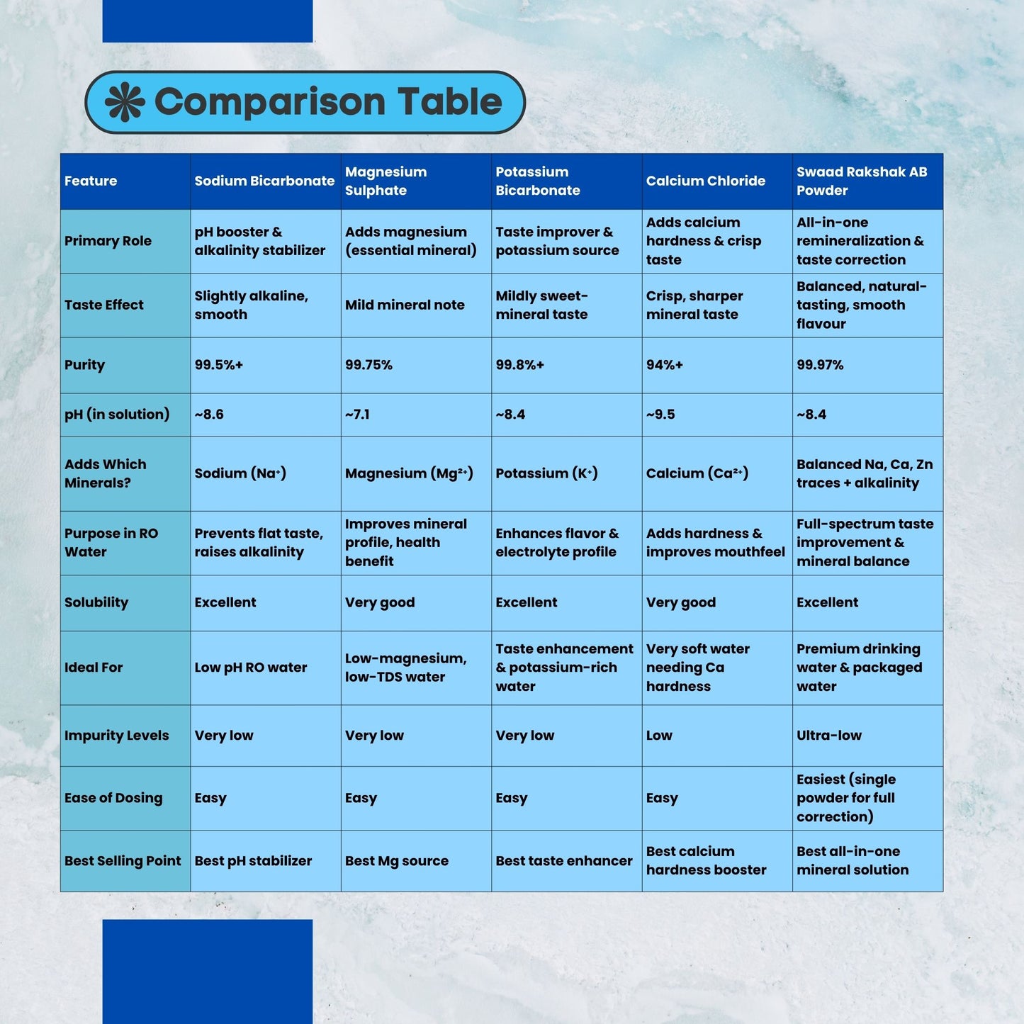 Chemtex Potassium Bicarbonate – Food Grade (RO Water Taste & Alkalinity Enhancer)