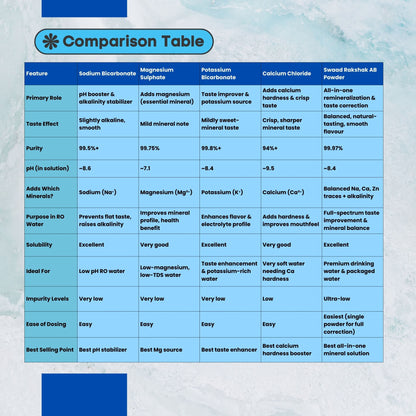 Chemtex Potassium Bicarbonate – Food Grade (RO Water Taste & Alkalinity Enhancer)