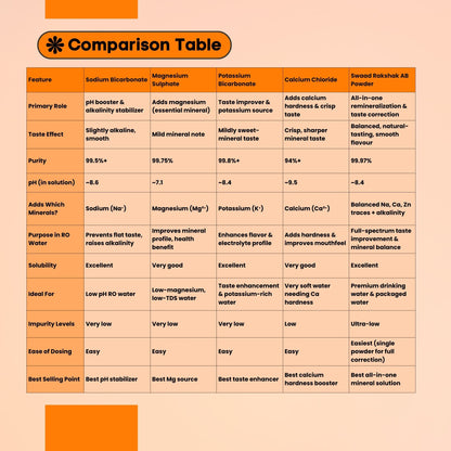 TATA SODAKARB – Food Grade Sodium Bicarbonate (RO Water pH & Taste Balancer)